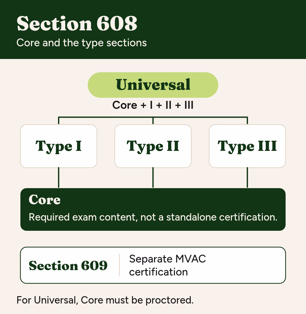 Universal groups Core with Type I, Type II and Type III. A shared Core base is labeled required exam content, not a standalone certification. Section 609 MVAC certification sits in a separate box. Core must be proctored for Universal.