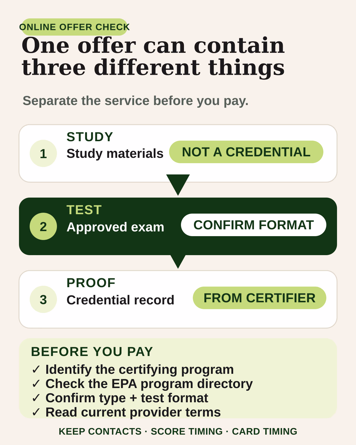 An online offer can include study, an approved remote examination and certification documentation. A buyer should identify the certifying program, match it to the EPA directory, confirm the certification type and format, and read current provider terms.