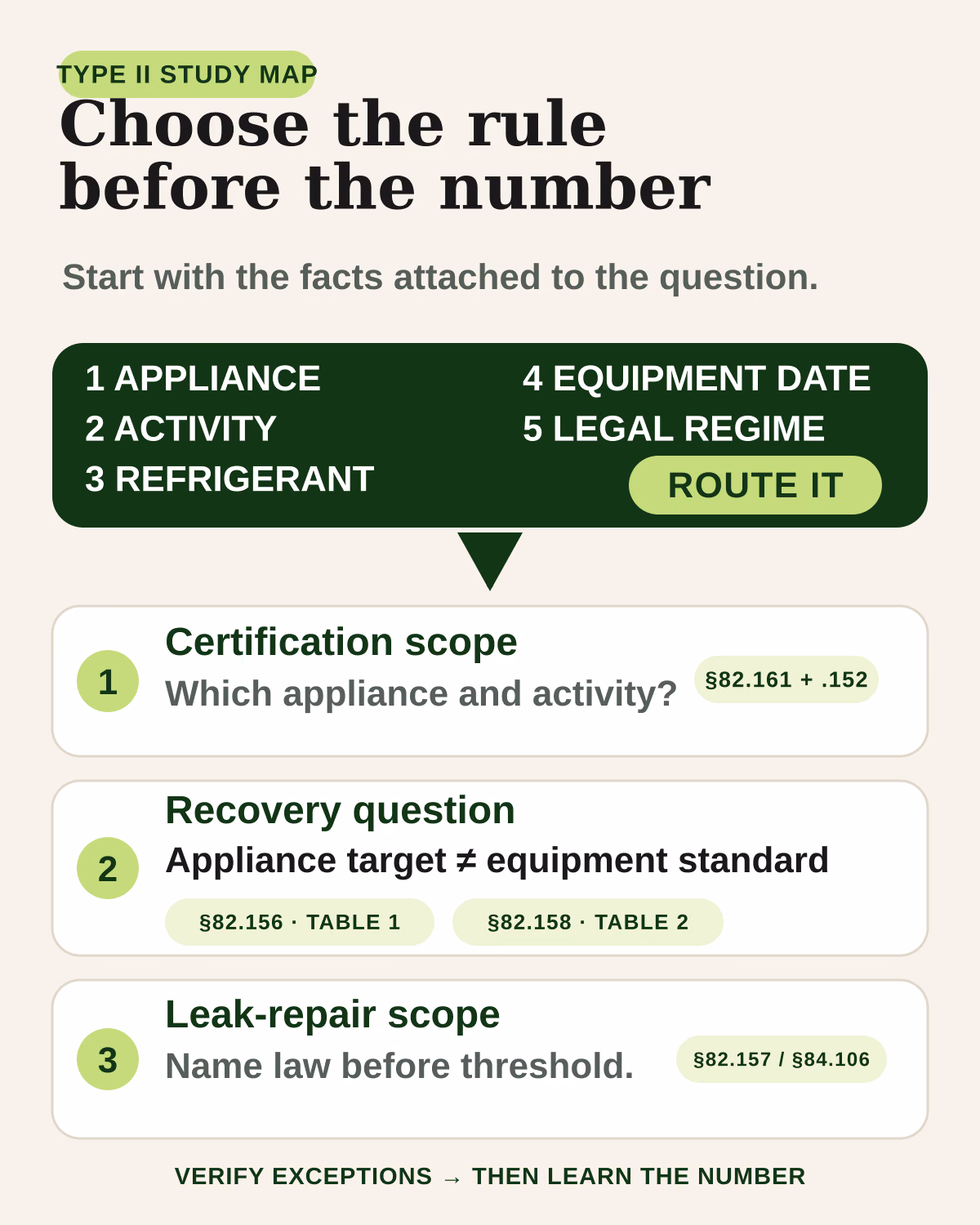 A Type II study map starts with appliance, activity, refrigerant, recovery-equipment date and legal regime, then routes the question to certification scope, appliance evacuation, recovery-equipment standards or leak-repair scope.