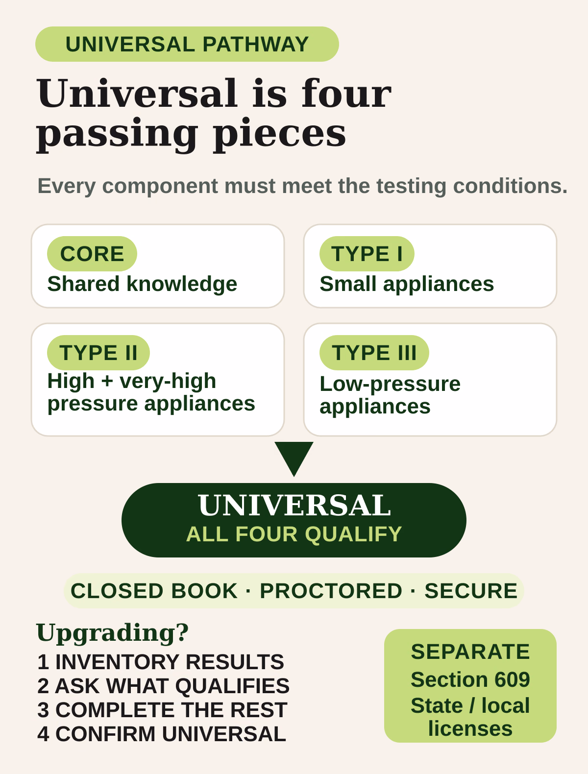 Universal requires qualifying Core, Type I, Type II and Type III results. An upgrade path inventories records, asks an EPA-approved certifying program what qualifies, completes remaining eligible components and confirms Universal documentation.